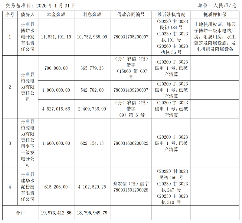 尊龙凯时人生就是搏关于舟曲县博峪水电开发有限责任公司等4户债权项目营销及措置布告_02.jpg